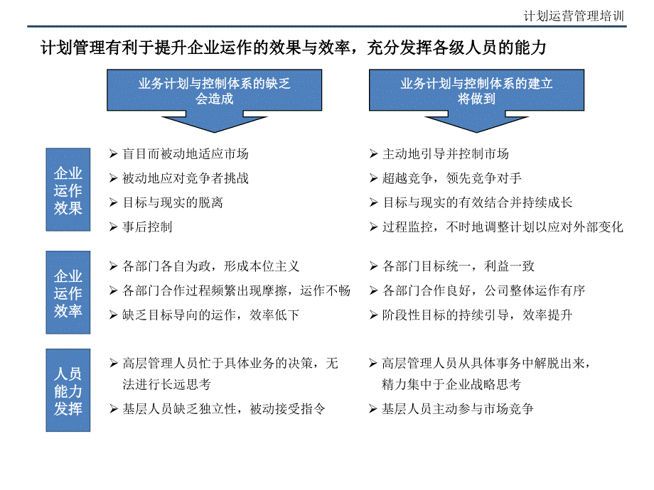 房地产计划运营管理培训课件_第3页