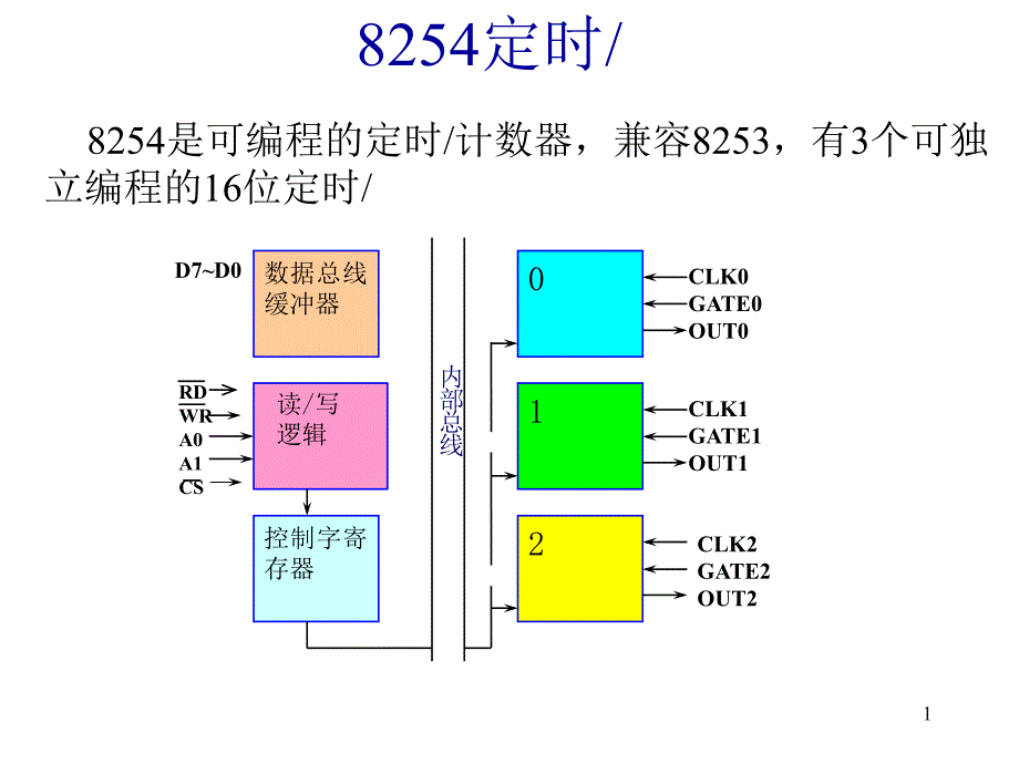 021定时器8254_第1页