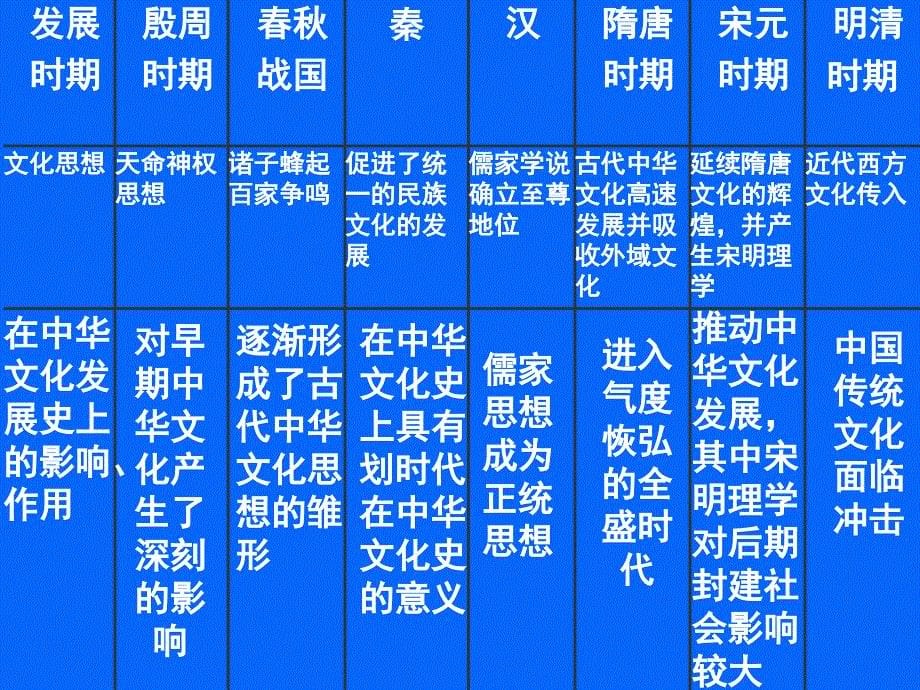 中学联盟甘肃省永靖县刘家峡中学九年级政治复习课件灿烂的中华文化_第5页