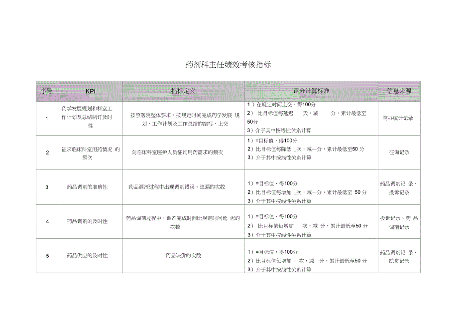 药剂科主任绩效考核指标_第1页