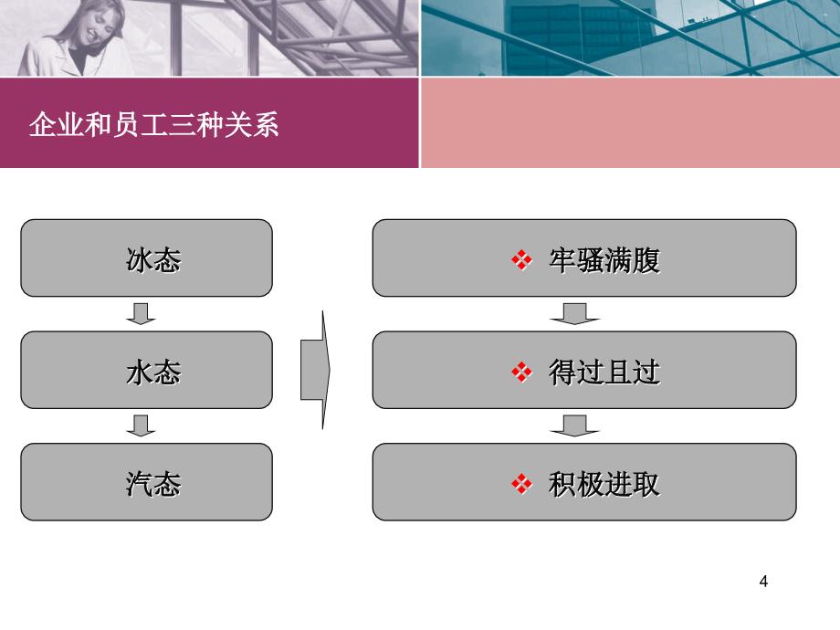 如何做一名优秀的员工公司版1_第4页