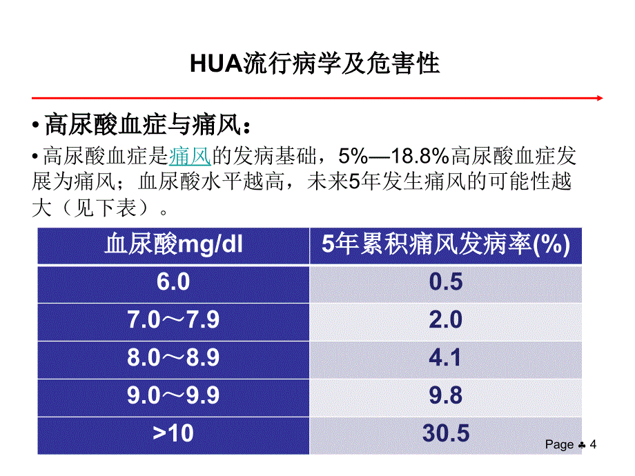 高尿酸血症诊断ppt课件_第4页