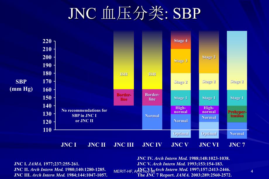 高血压冠心病患者血压控制的越低越好_第4页