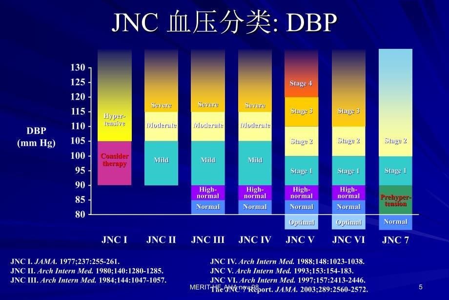 高血压冠心病患者血压控制的越低越好_第5页