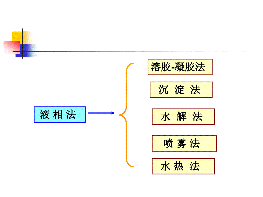 液相法制备纳米微粒_第2页