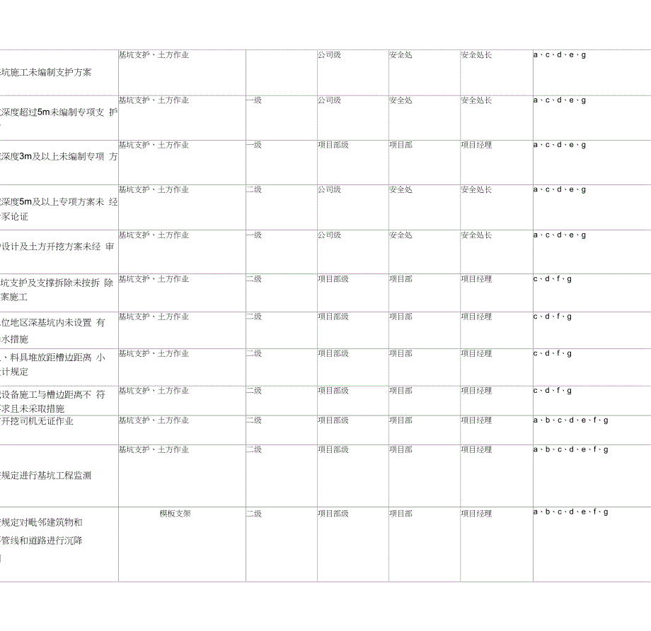 房屋建筑风险分级管控清单(20210410125849)_第3页