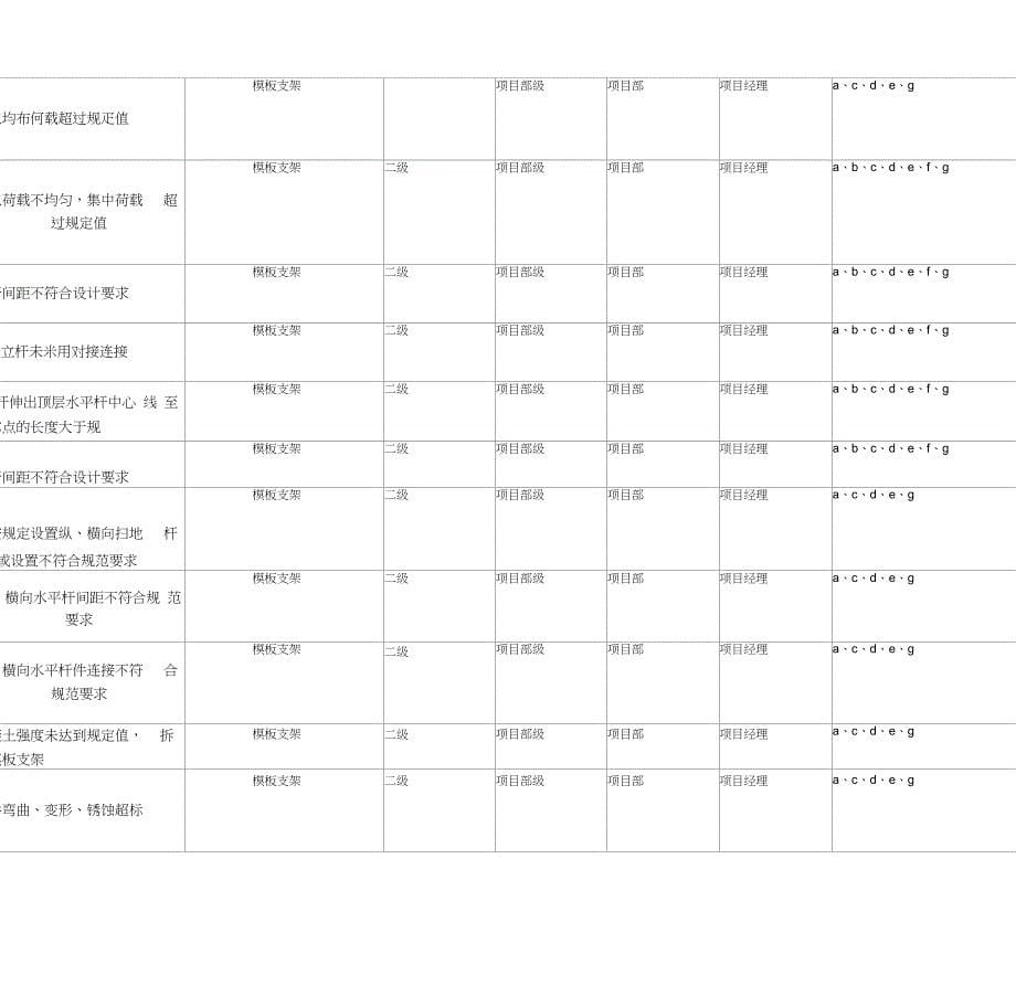 房屋建筑风险分级管控清单(20210410125849)_第5页