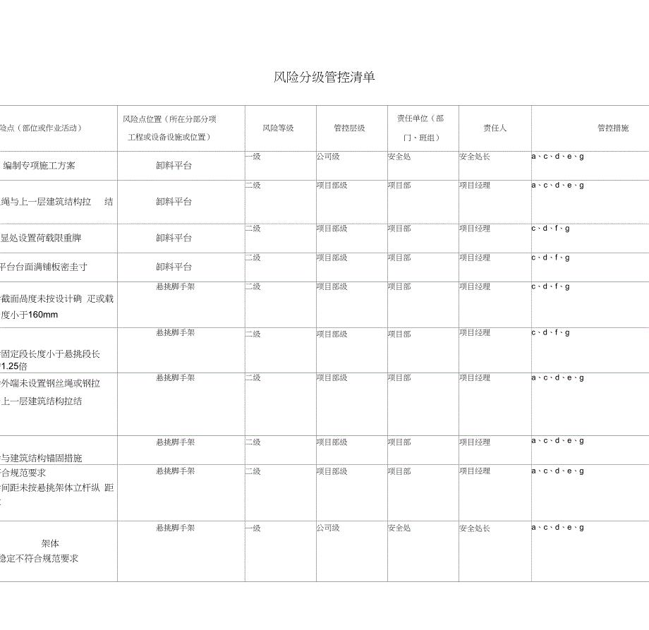 房屋建筑风险分级管控清单(20210410125849)