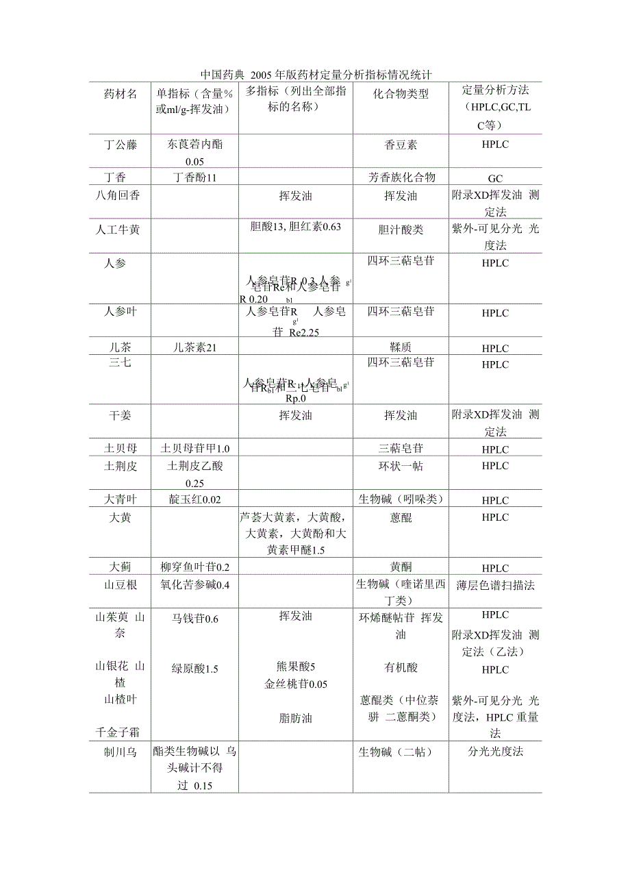 2005药典药材含量测定归类_第1页