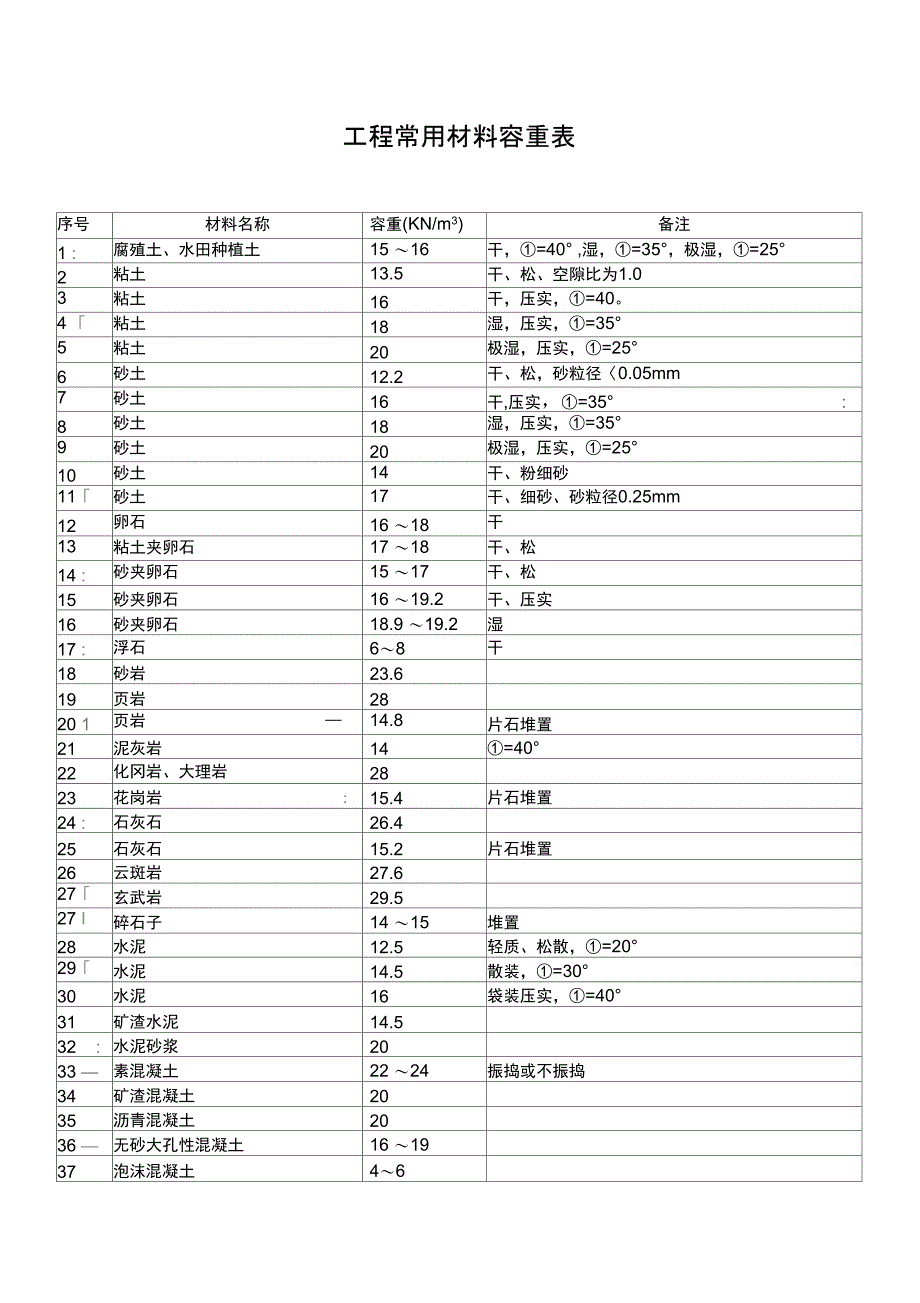 常用建筑材料容重表_第1页