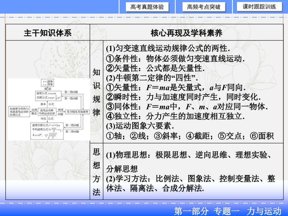 高中物理二轮专题复习课件：专题一 第2讲 力与直线运动_第4页