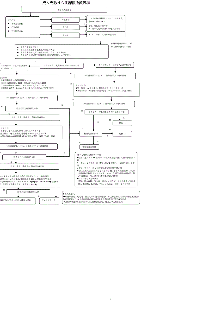 成人无脉性心跳骤停抢救流程[共1页]_第1页