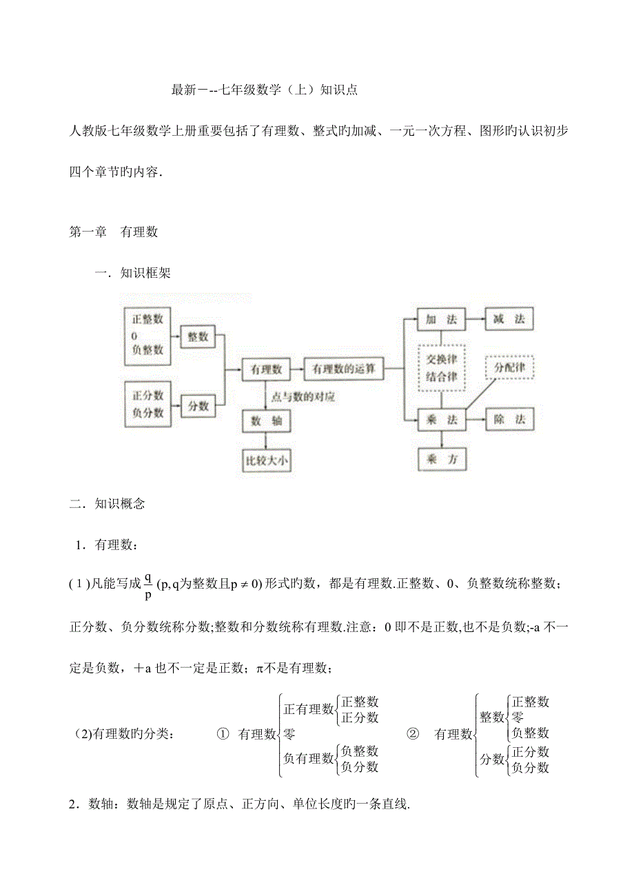 2023年最新人教版初一数学知识点总结_第1页