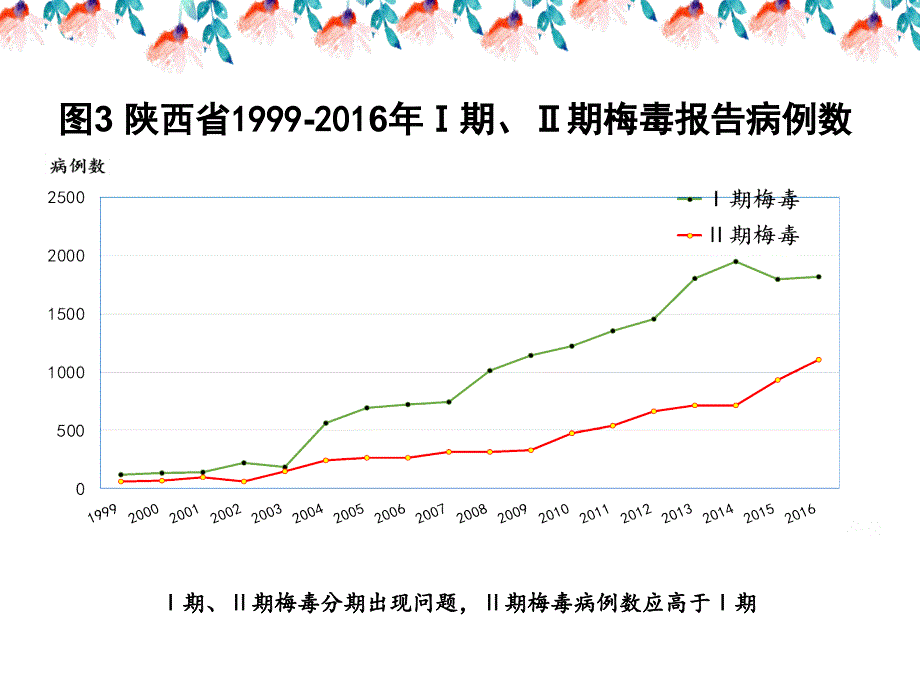 陕西省疫情概况及性病病例报告要求_第4页