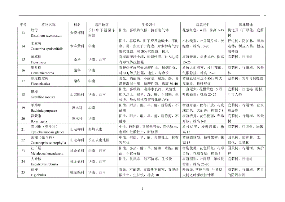 各地园林植物选择.doc_第2页