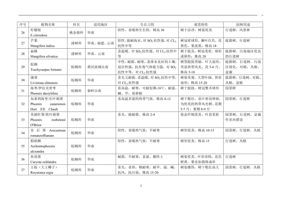 各地园林植物选择.doc_第3页