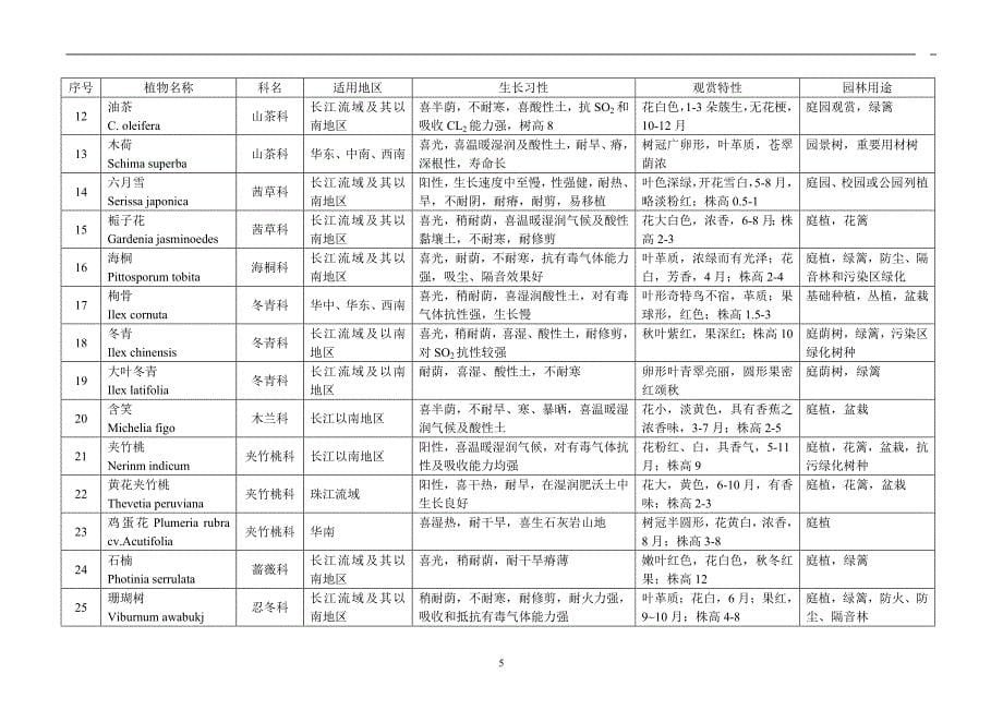 各地园林植物选择.doc_第5页