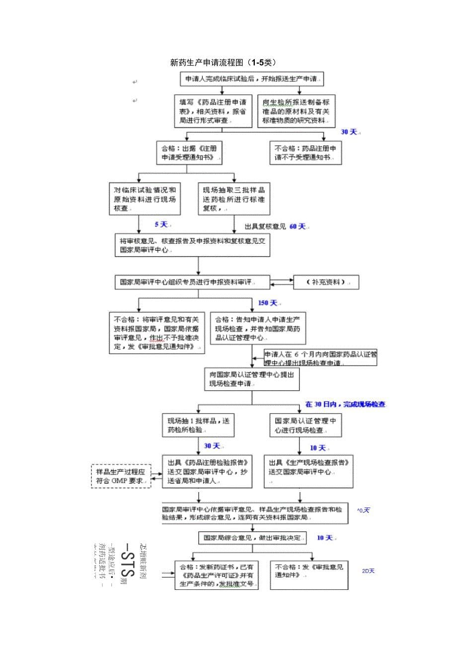 2019年药品注册申报流程_第5页