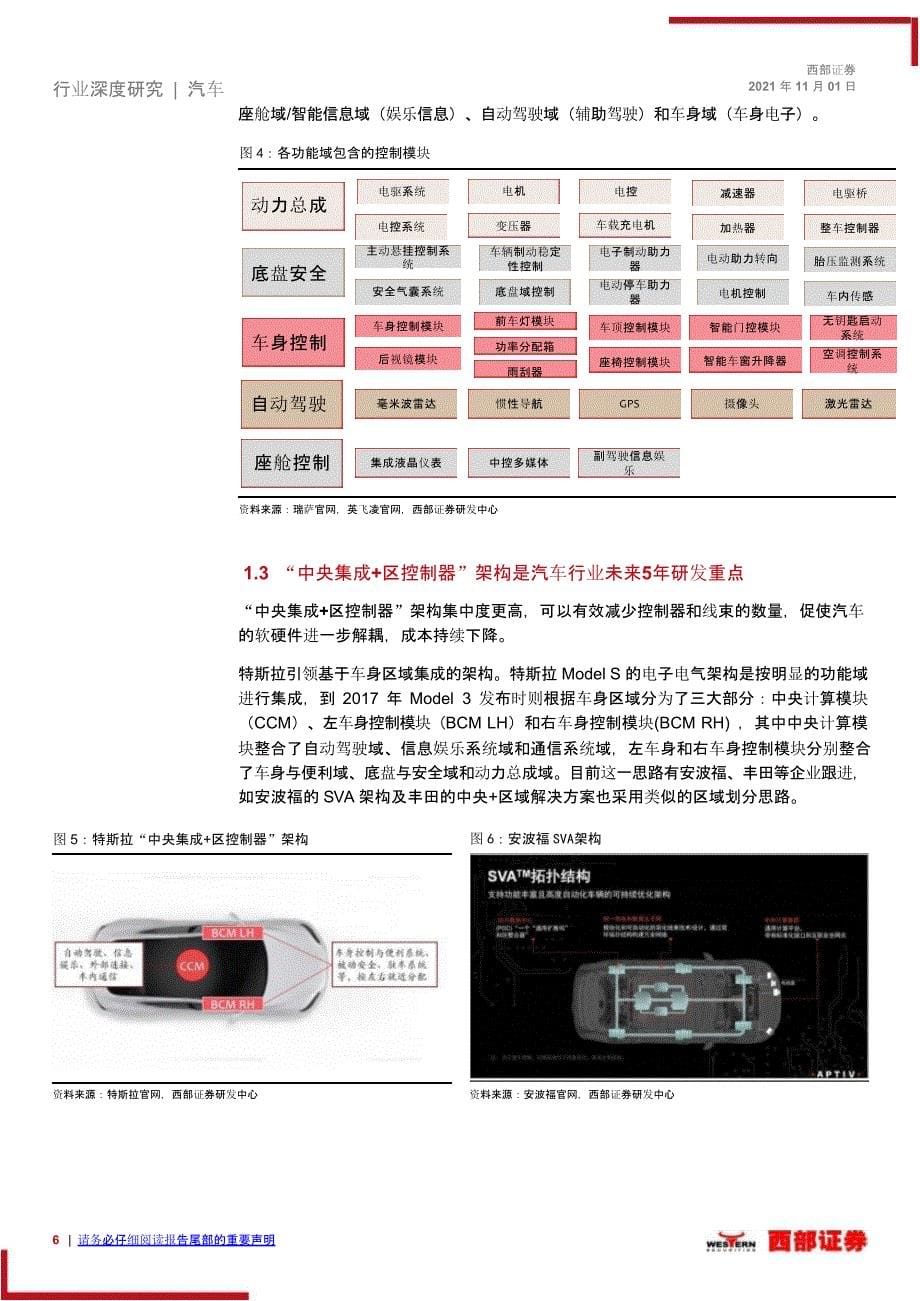 智能汽车报告：自动驾驶域控制器、智能座舱域控制器_第5页