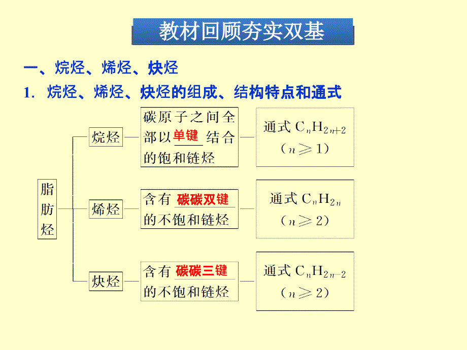 复习双基课件：选修5第2节烃和卤代烃(人教版)PPT_第3页