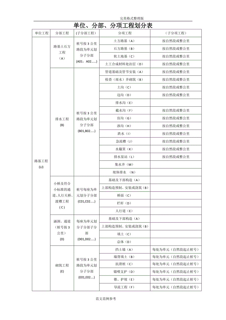 公路项目单位分部及分项工程划分表_第1页