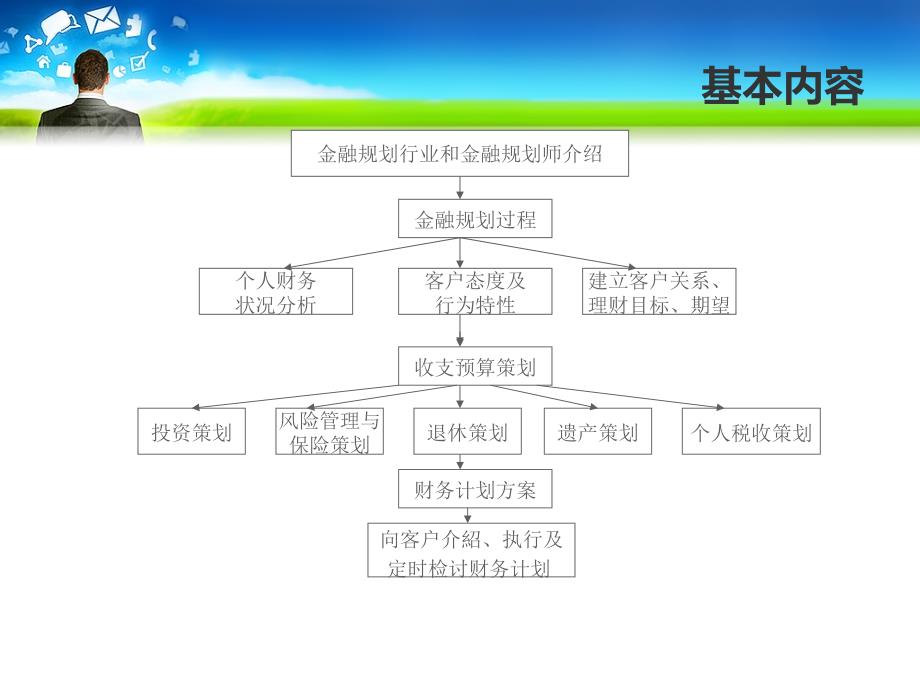 北京瀚纳德注册金融理财师-金融策划基础课件_第3页