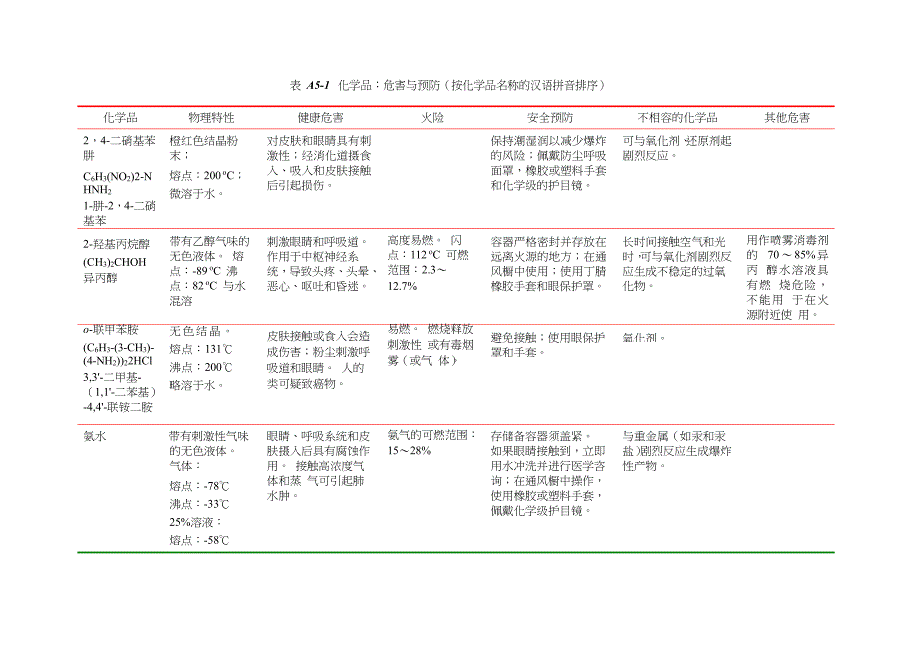 化学品危害与预防.doc_第1页