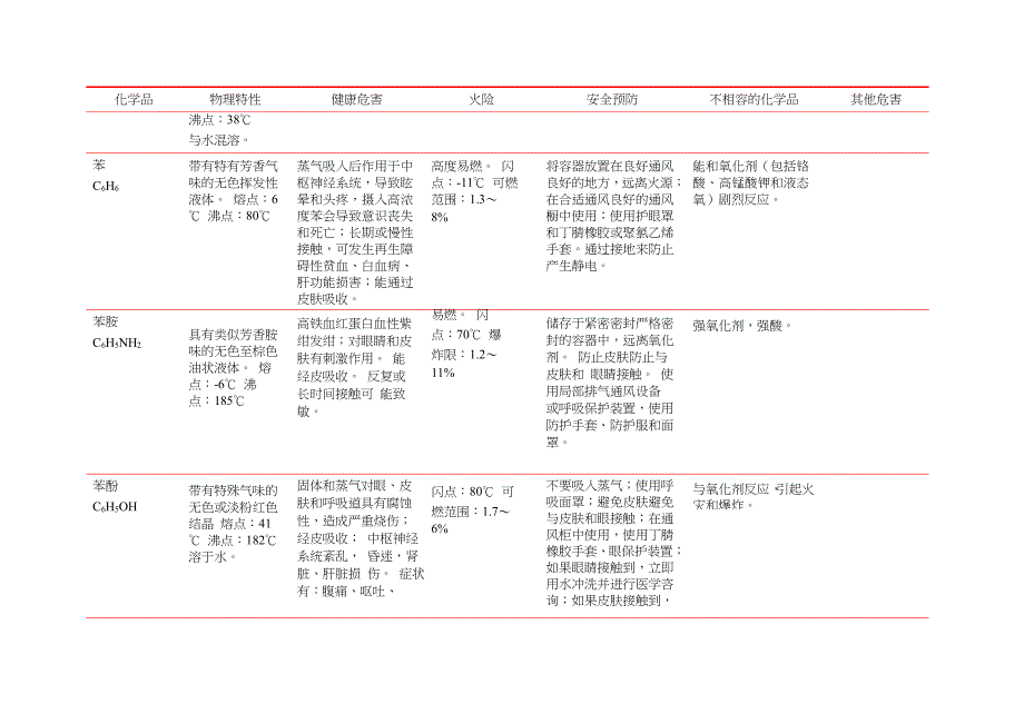 化学品危害与预防.doc_第2页