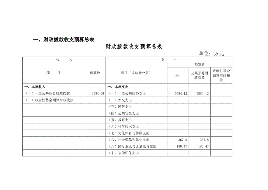 财政拨款收支预算总表_第1页