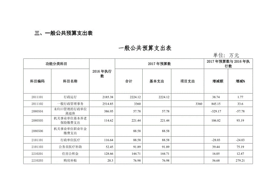 财政拨款收支预算总表_第4页