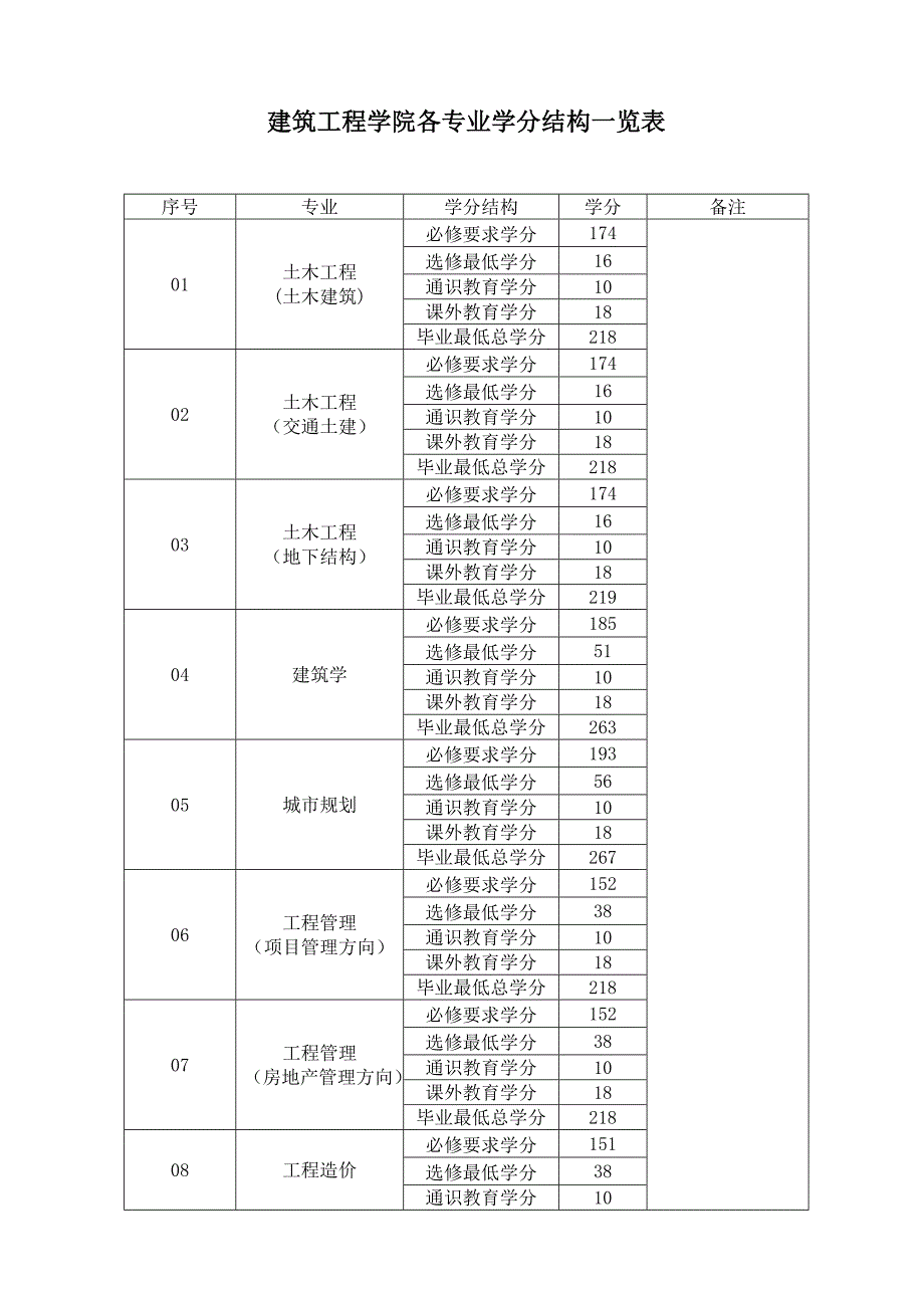 09级本科培养方案工程造价工程管理.doc_第4页