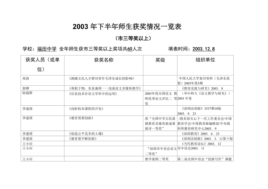 2003年下半年师生获奖情况一览表_第1页