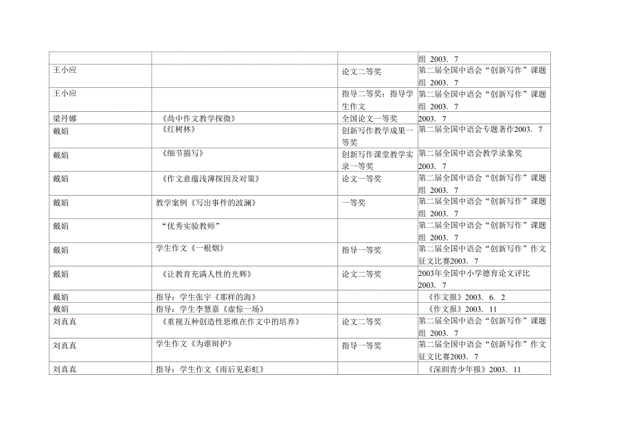 2003年下半年师生获奖情况一览表_第2页