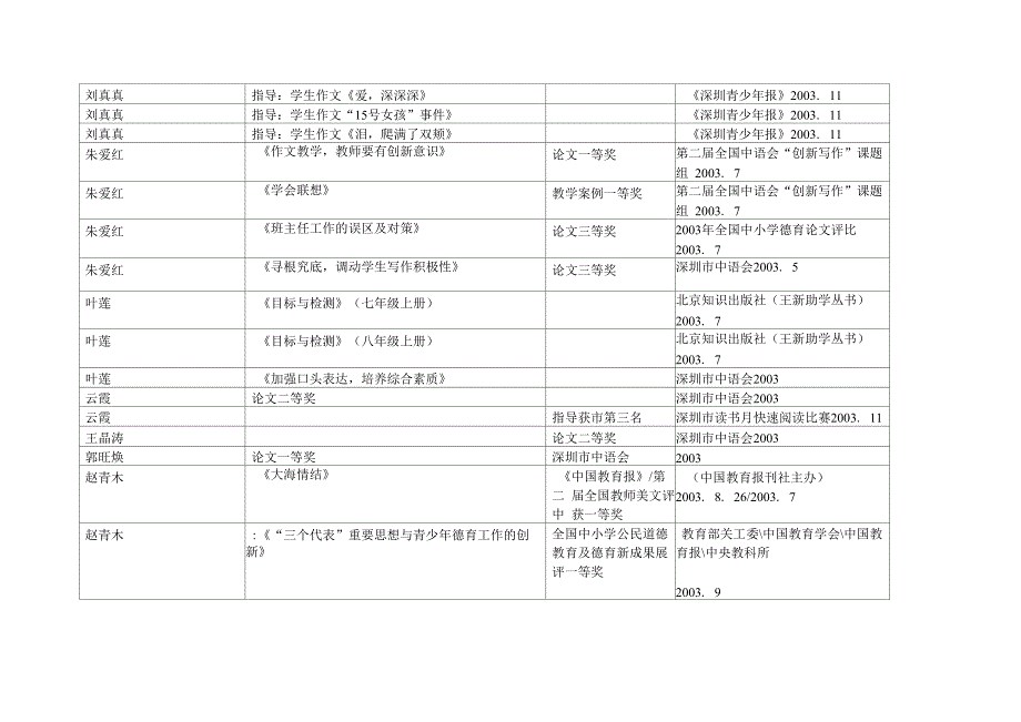 2003年下半年师生获奖情况一览表_第3页