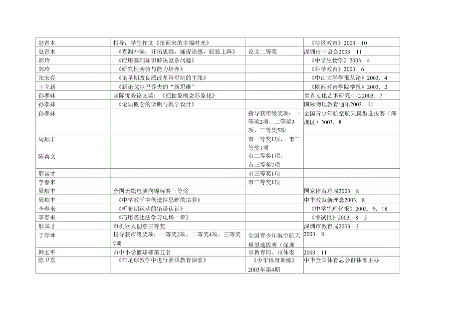 2003年下半年师生获奖情况一览表_第4页