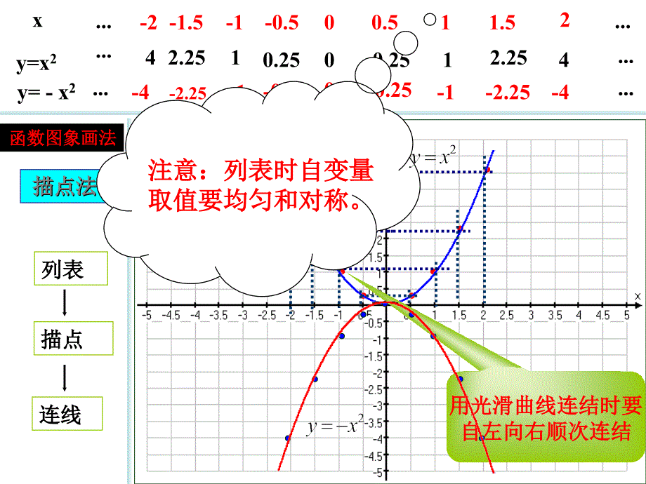 2612二次函数yax2的图像课件_第4页