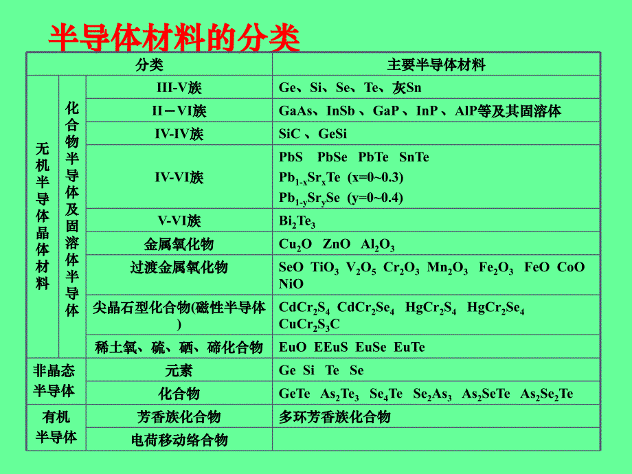 第1章半导体材料_第4页