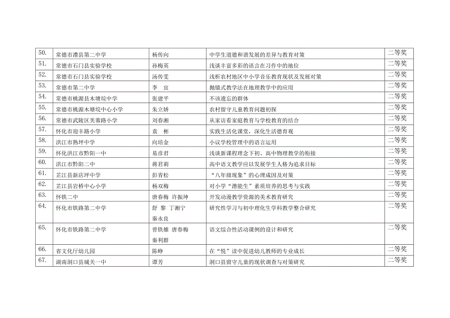 第中国二届湖南省教育科学规划与管理研究优秀论文评审结果二等奖(市州...(1)_第4页