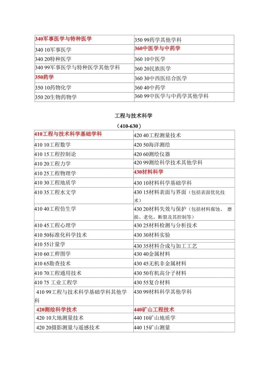 二级学科分类与代码表_第5页