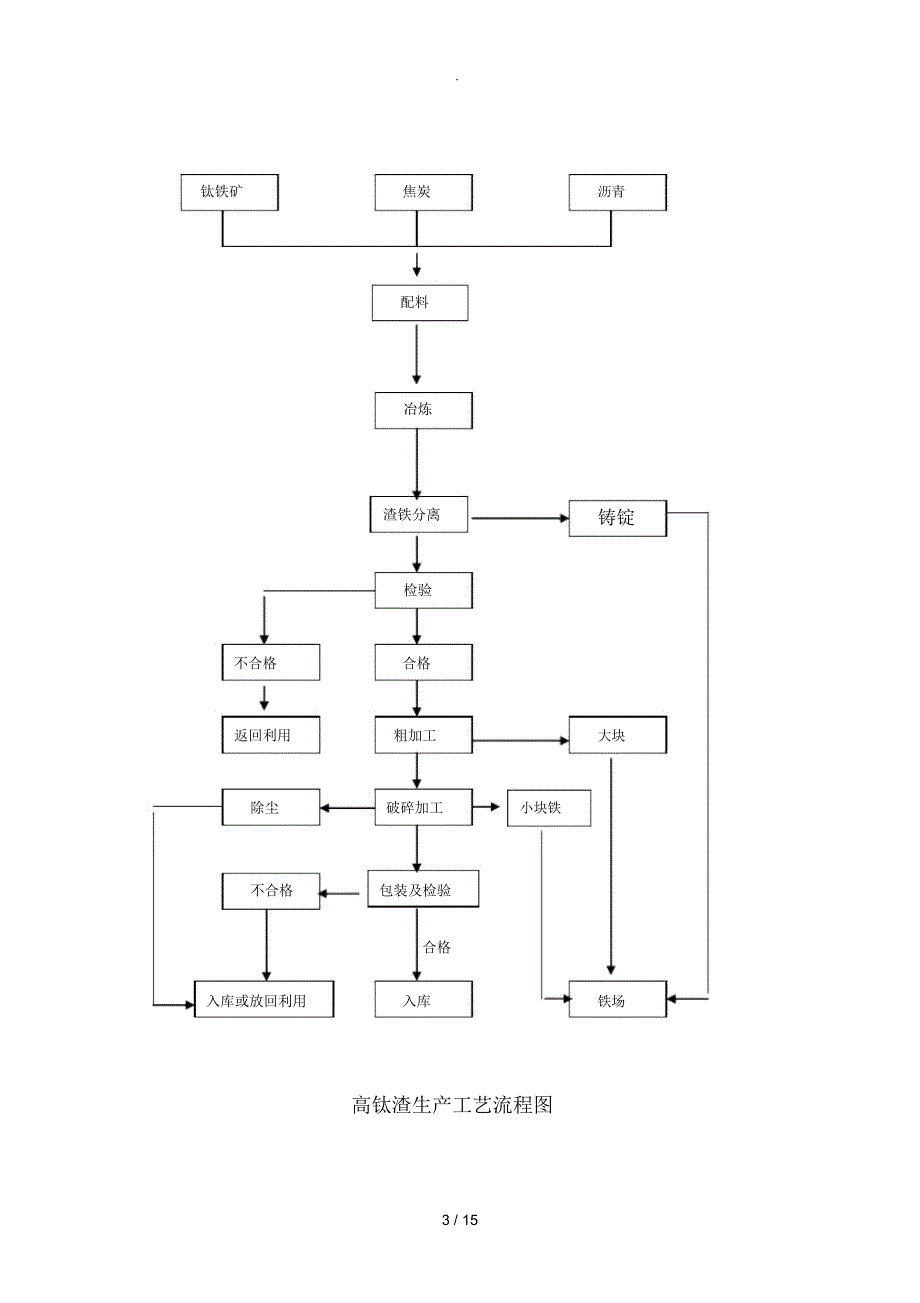 高钛渣生产实用工艺规程_第3页