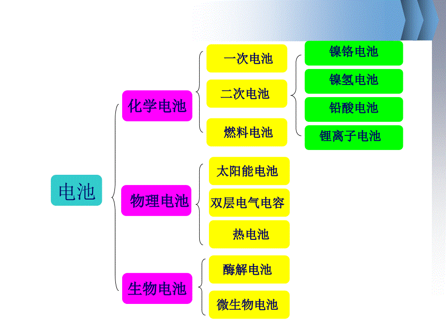 锂电池基础知识介绍优质教育_第2页