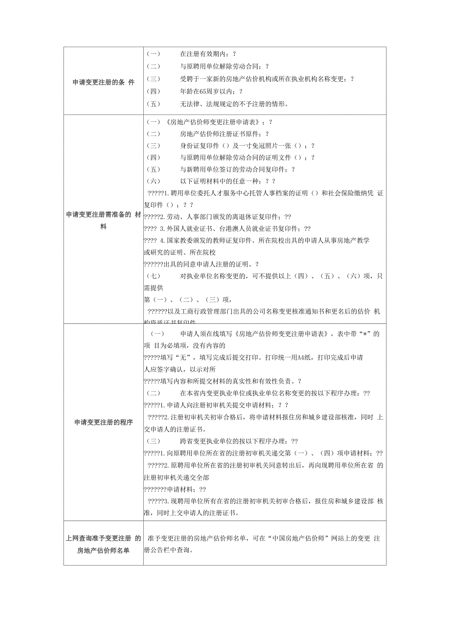 房地产估价师变更注册条件 材料 程序_第1页