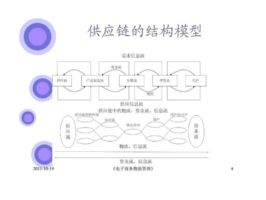 电子商务物流管理第五章供应链管理_第5页