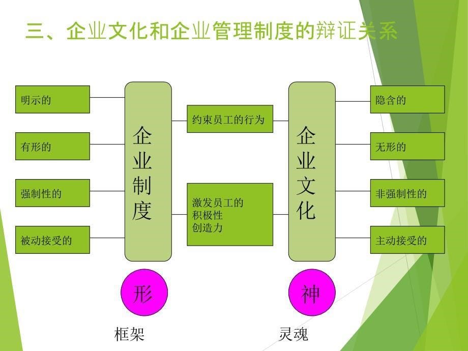 浅谈企业文化与企业制度的关系_第5页