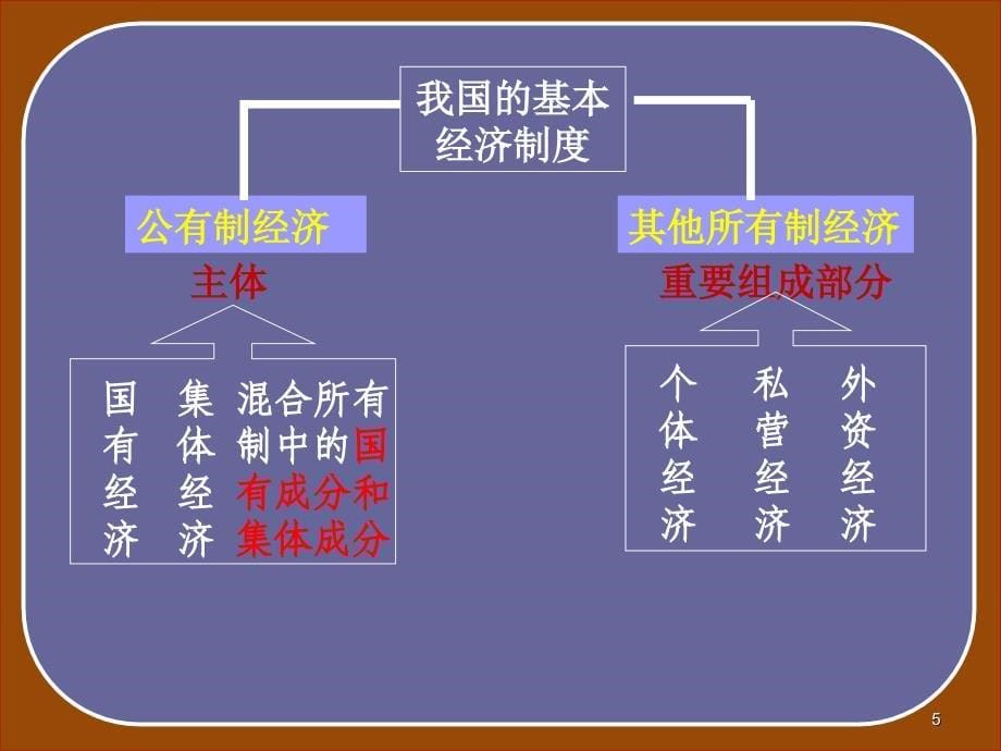 中国特色社会主义经济制度PPT_第5页