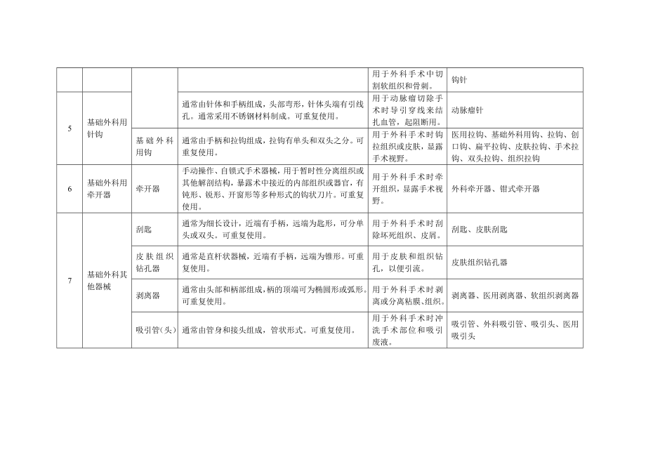 一类医疗器械目录_第3页