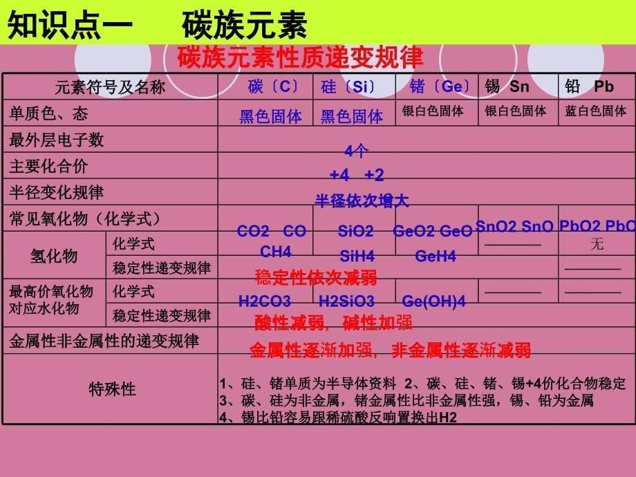 元素及其化合物碳族元素ppt课件_第5页