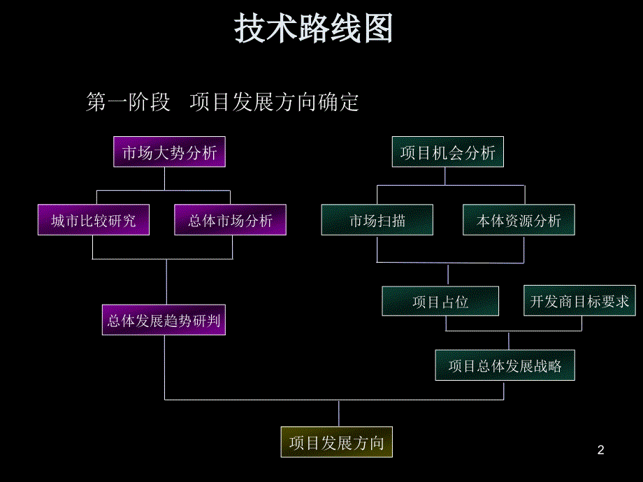 太原项目前期市研究和初步定位_第2页