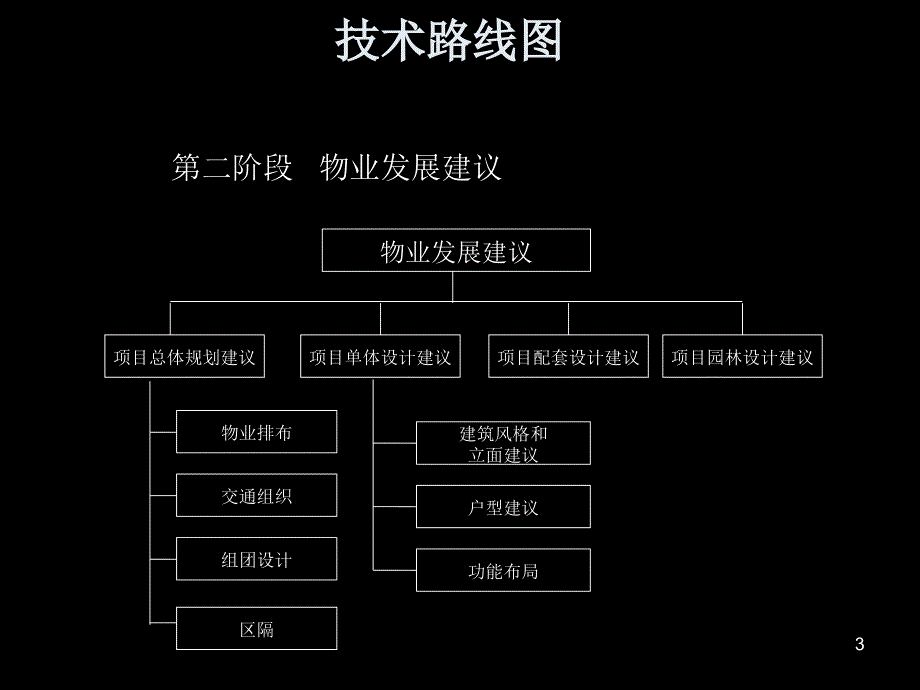 太原项目前期市研究和初步定位_第3页