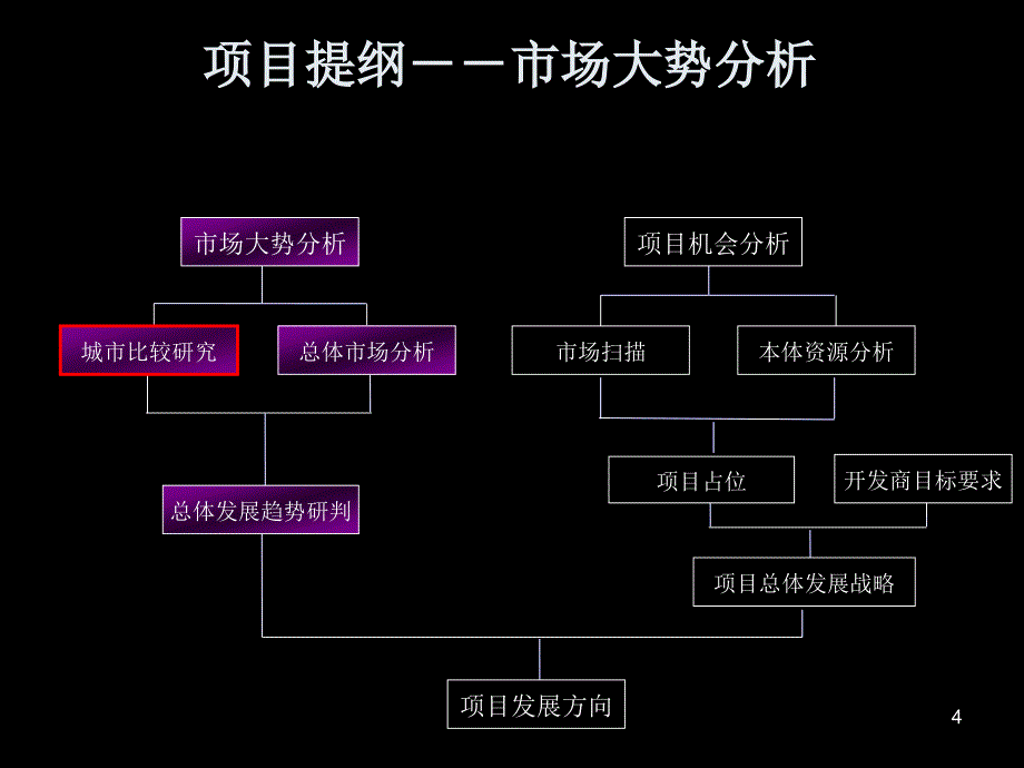 太原项目前期市研究和初步定位_第4页